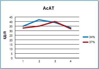 Рисунок 3 - Показатели АсАТ в процессе теста.