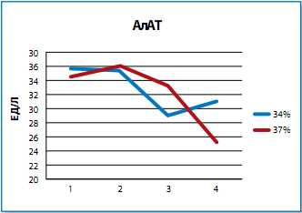 Рисунок 4 - Показатели АлАТ в процессе теста.